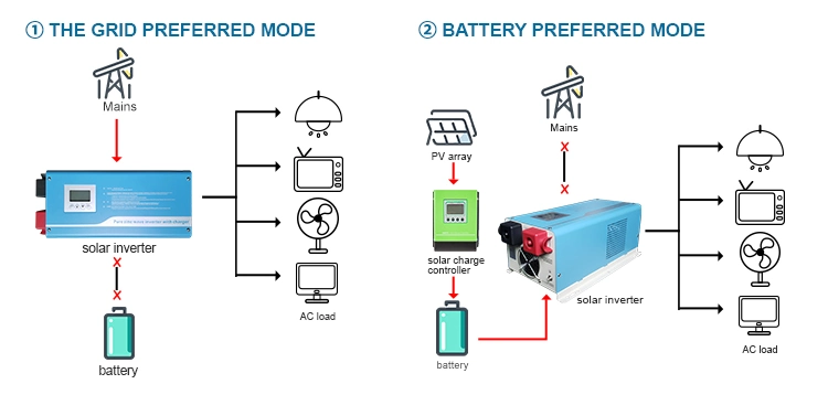 Solar Power Inverter 1kVA 2kVA 3kVA 5kVA Pure Sine Wave off Grid Inverters